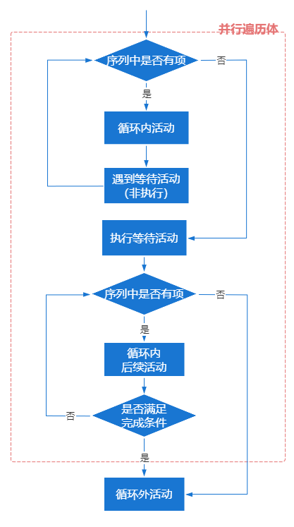 并行遍历(流程中存在等待活动)